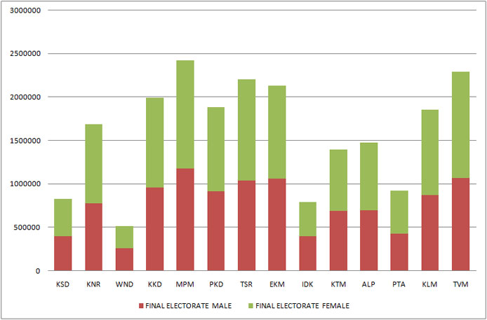 Graphical representation of electorate in 2010