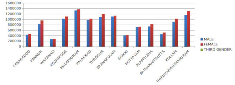 Graphical representation of electorate in 2014