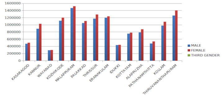 Graphical representation of electorate in 2016