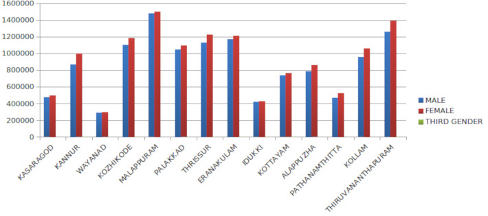 Graphical representation of electorate in 2018